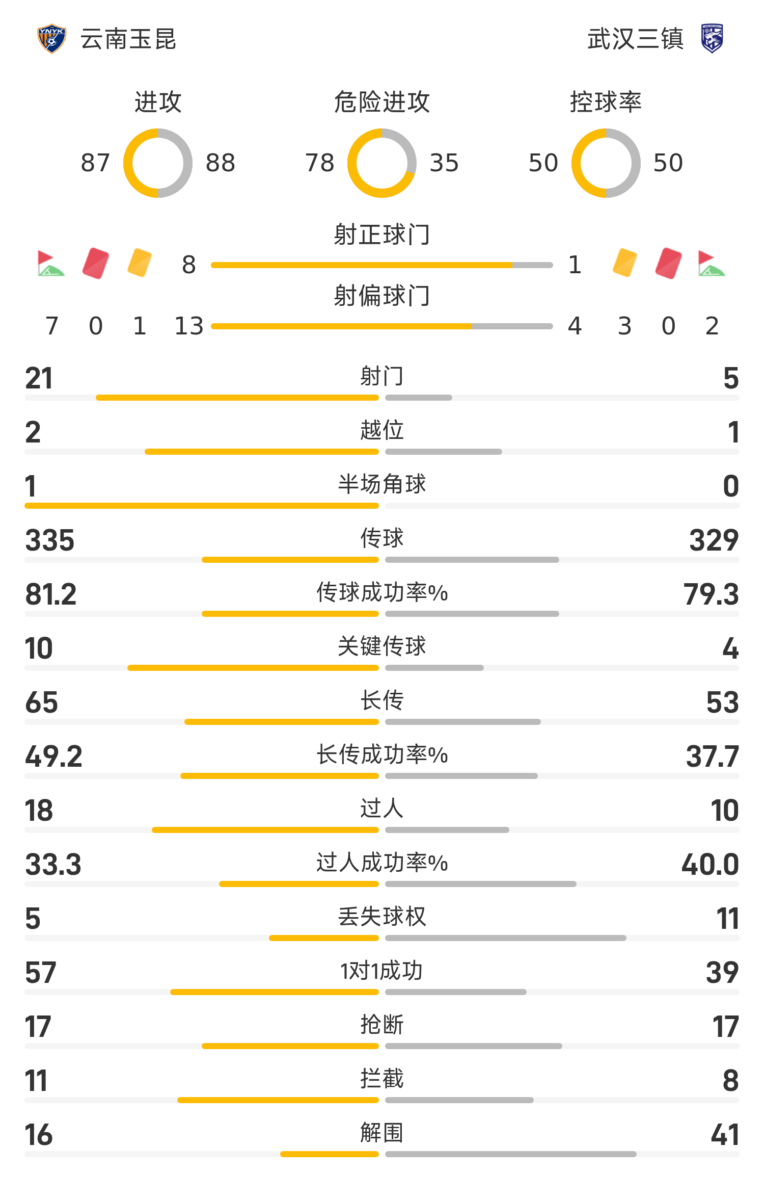 mk体育官方-中超战报:罗竞世界波,李松益自摆乌龙,云南玉昆2-1武汉三镇