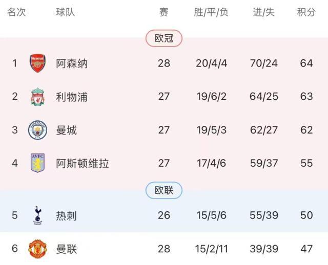 1710029188760078822.jpg 竞技体育-“四带二”将功补过,哈弗茨绝杀!阿森纳重回榜首