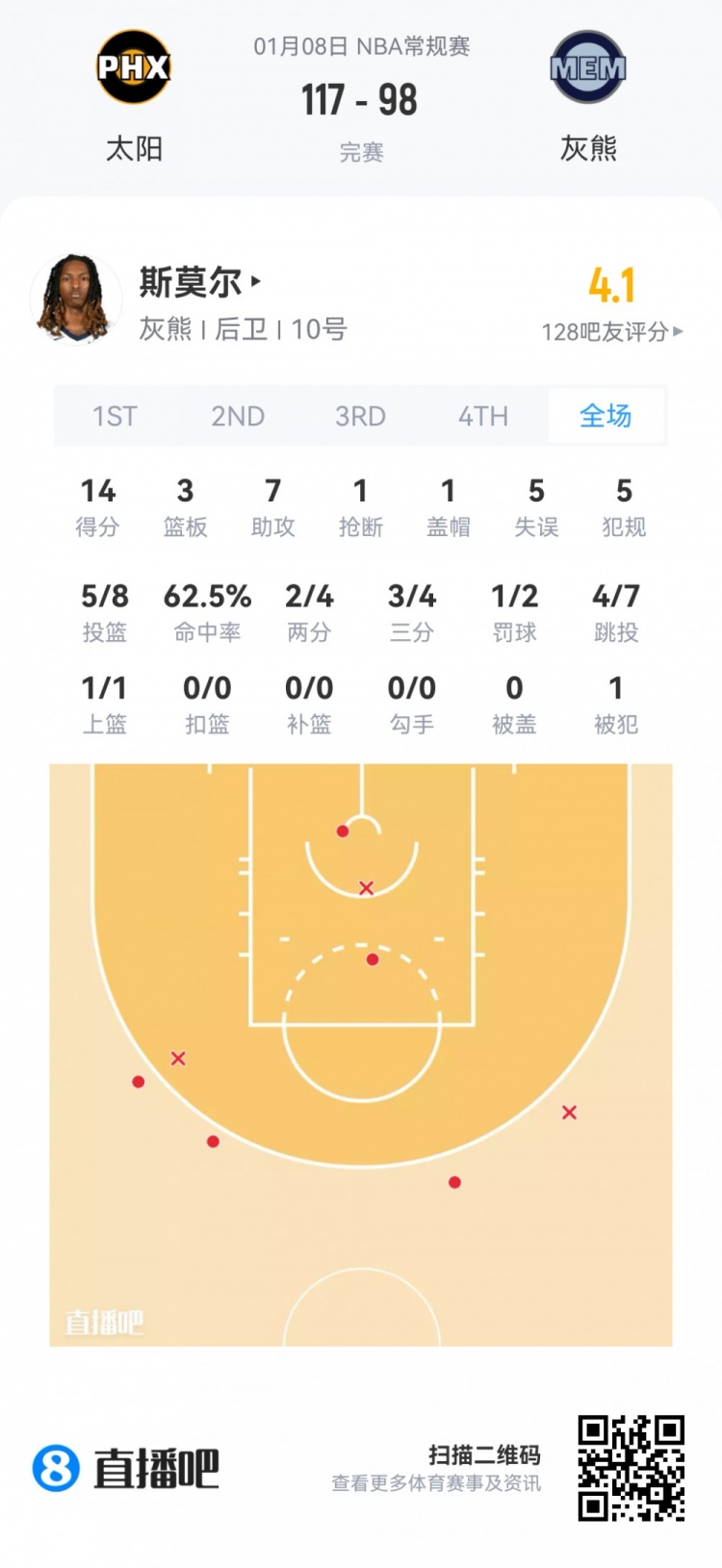 mk体育app下载-【菜鸟】瀚森16分钟3分3板2助 杰明大起大落 埃奇库姆13分7助5断