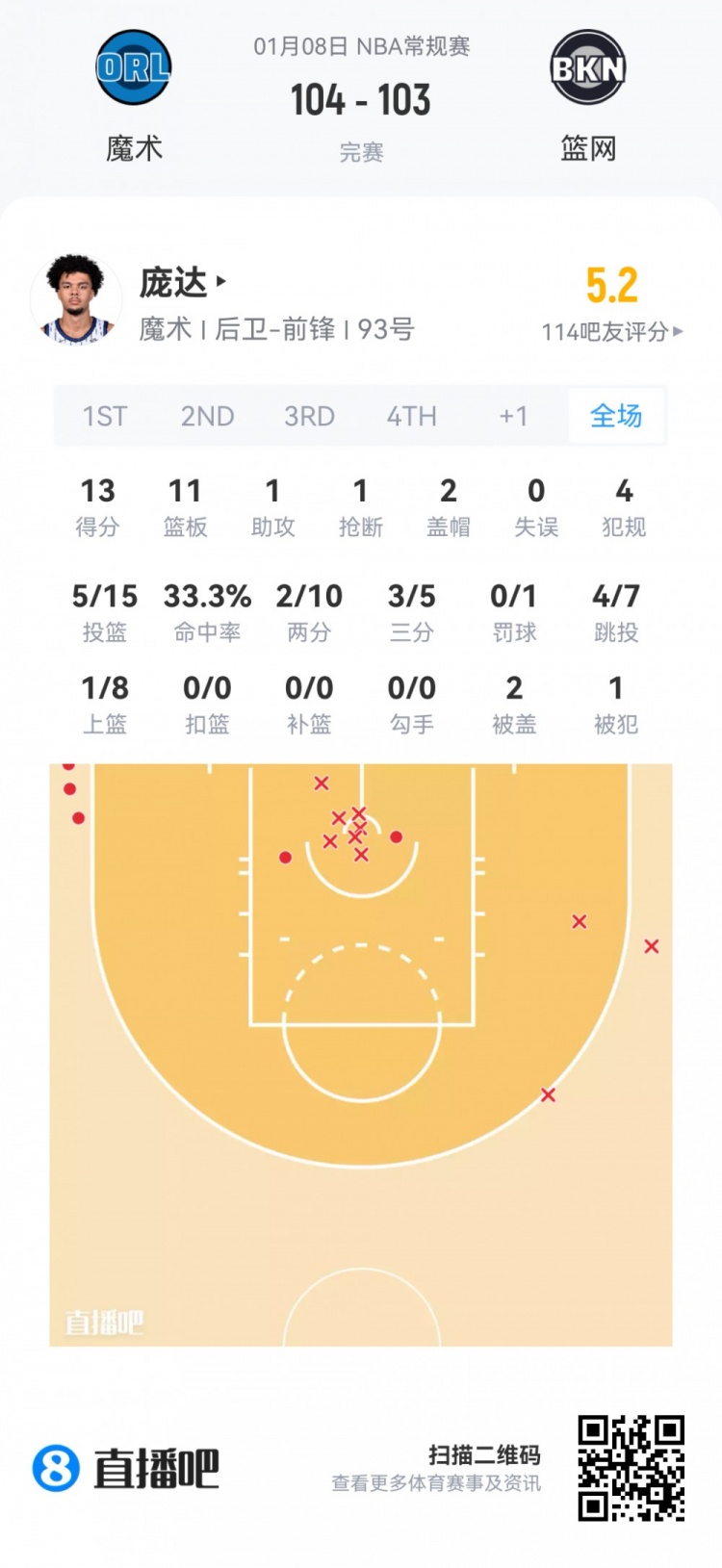 mk体育app下载-【菜鸟】瀚森16分钟3分3板2助 杰明大起大落 埃奇库姆13分7助5断