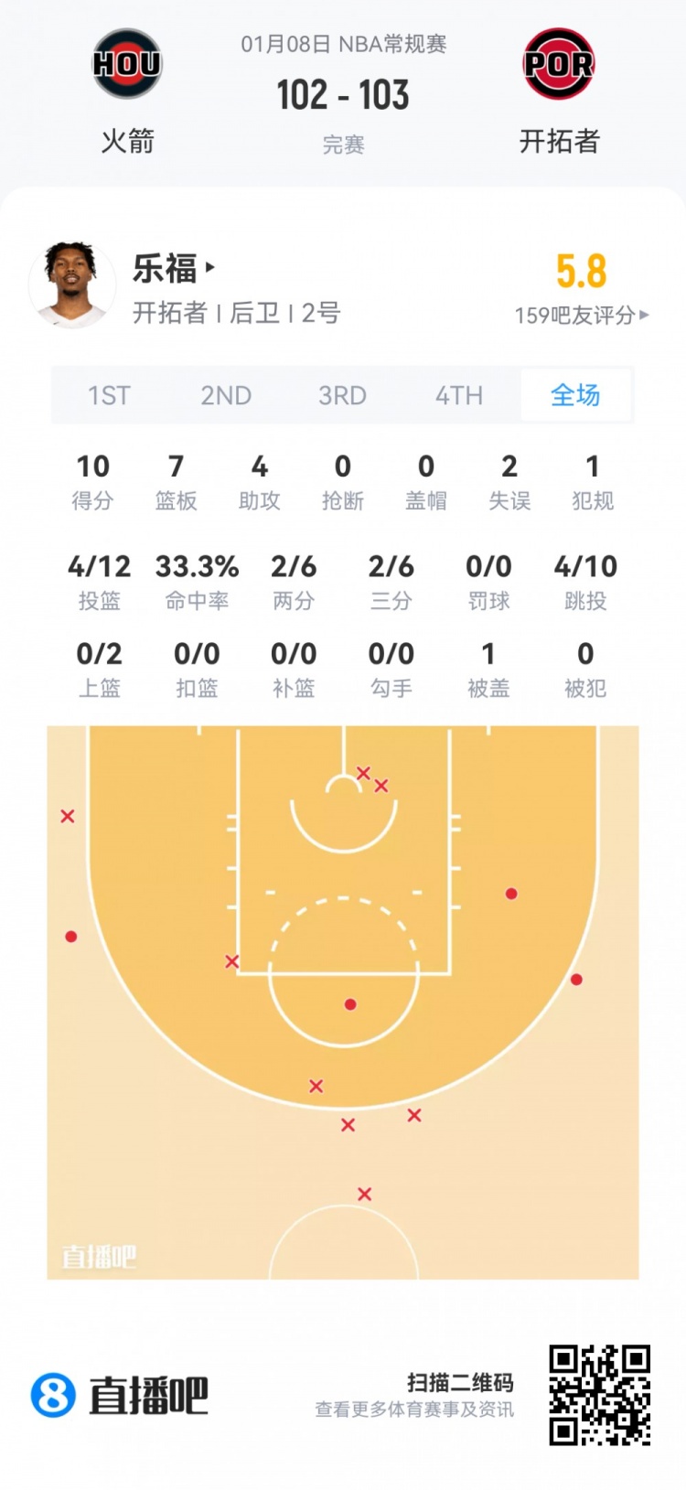 mk体育app下载-【菜鸟】瀚森16分钟3分3板2助 杰明大起大落 埃奇库姆13分7助5断