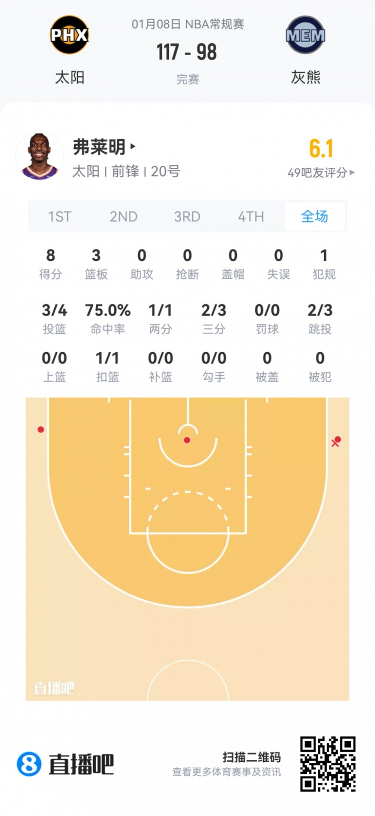 mk体育app下载-【菜鸟】瀚森16分钟3分3板2助 杰明大起大落 埃奇库姆13分7助5断