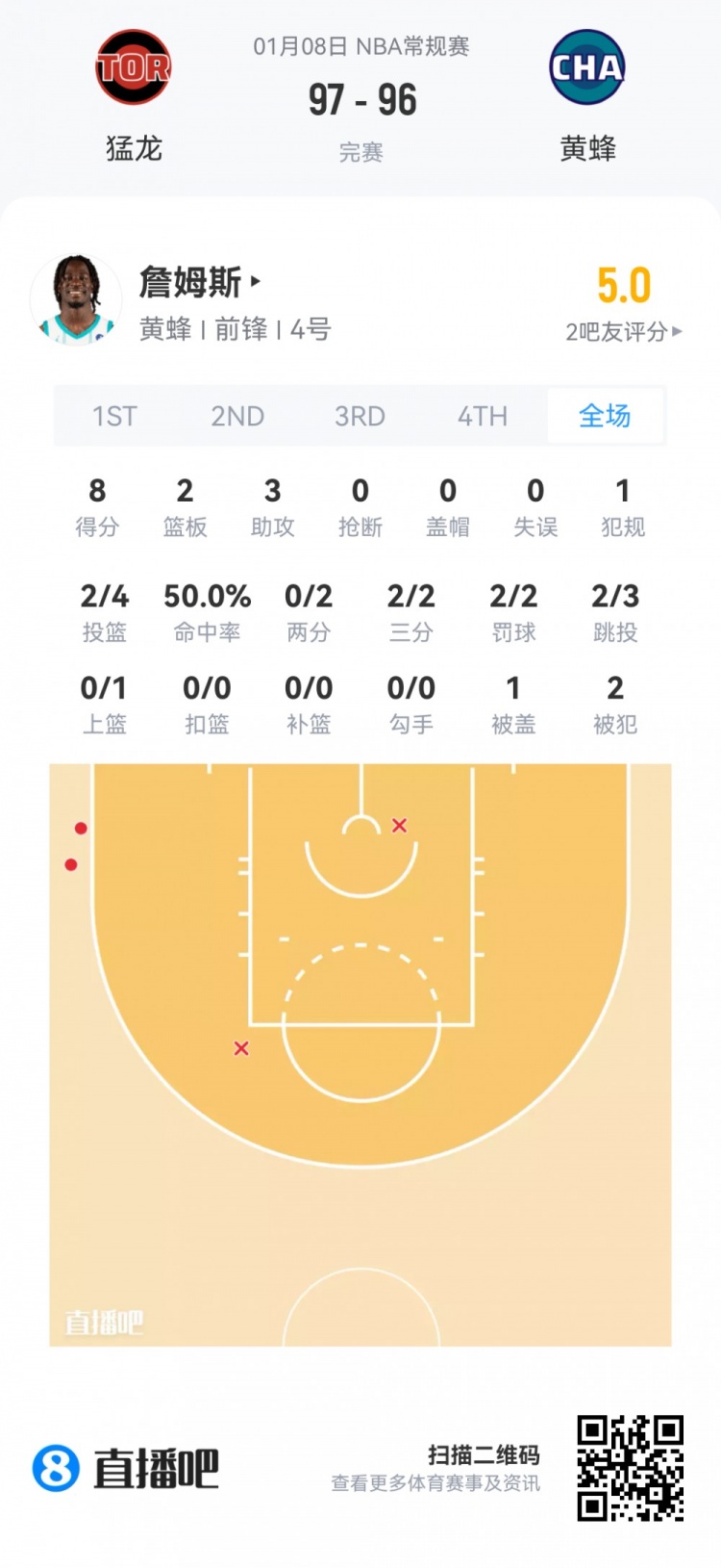 mk体育app下载-【菜鸟】瀚森16分钟3分3板2助 杰明大起大落 埃奇库姆13分7助5断
