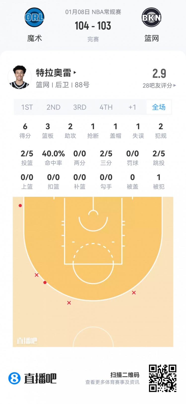 mk体育app下载-【菜鸟】瀚森16分钟3分3板2助 杰明大起大落 埃奇库姆13分7助5断