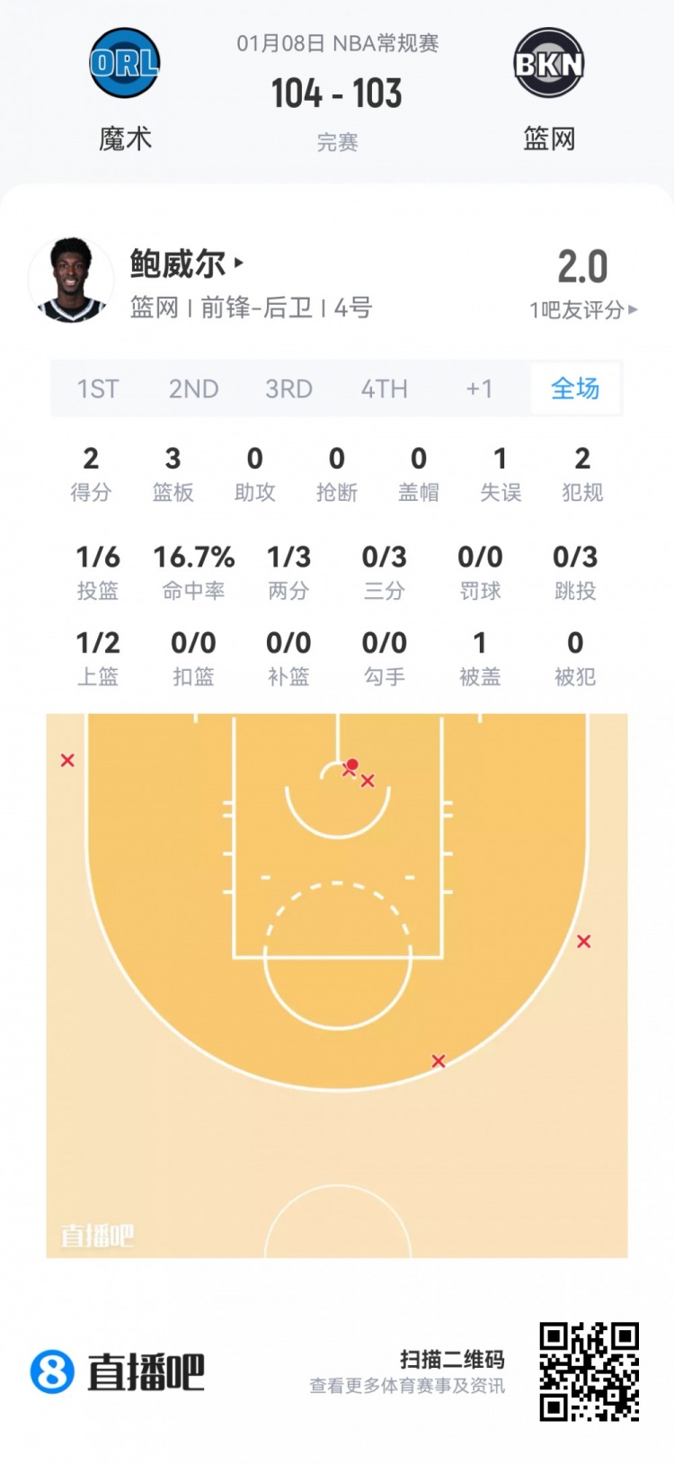 mk体育app下载-【菜鸟】瀚森16分钟3分3板2助 杰明大起大落 埃奇库姆13分7助5断