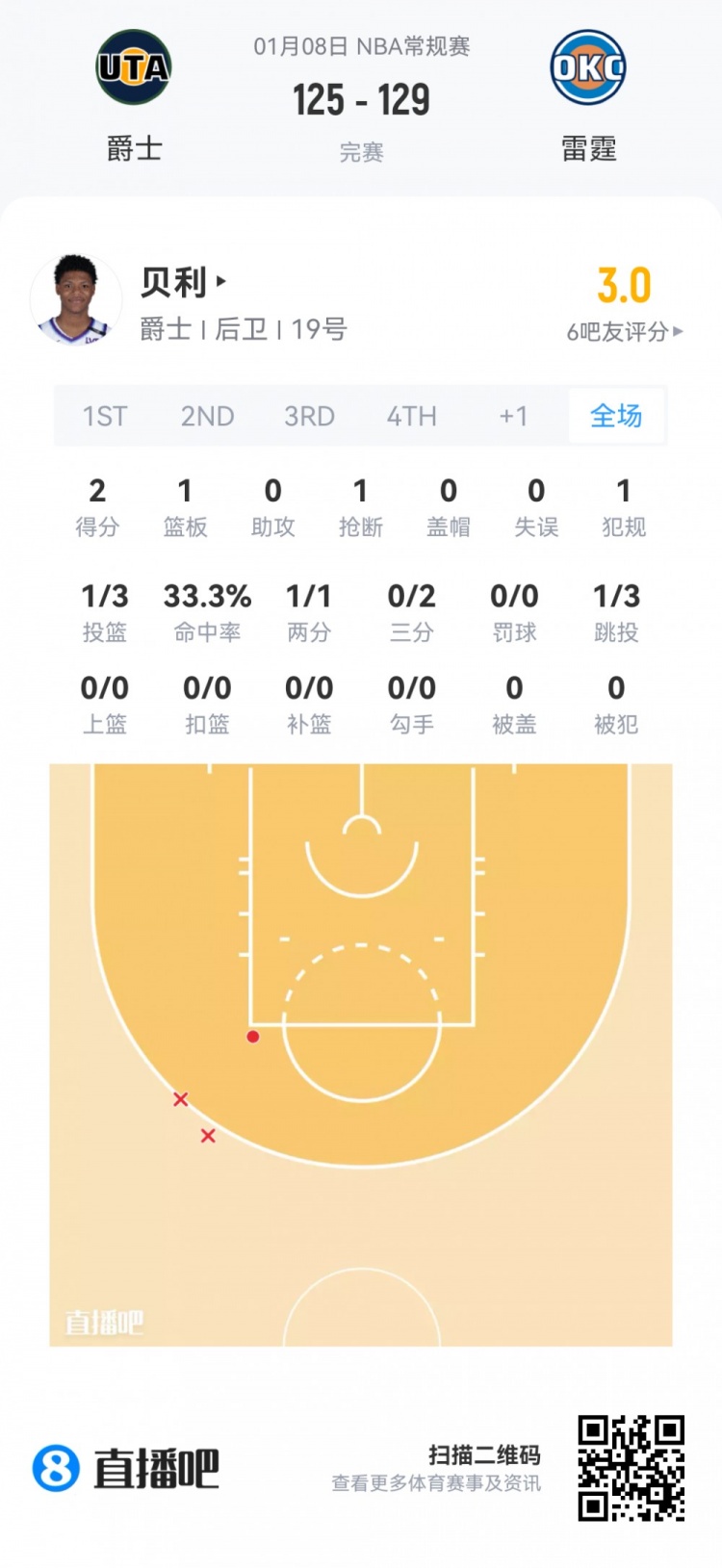 mk体育app下载-【菜鸟】瀚森16分钟3分3板2助 杰明大起大落 埃奇库姆13分7助5断
