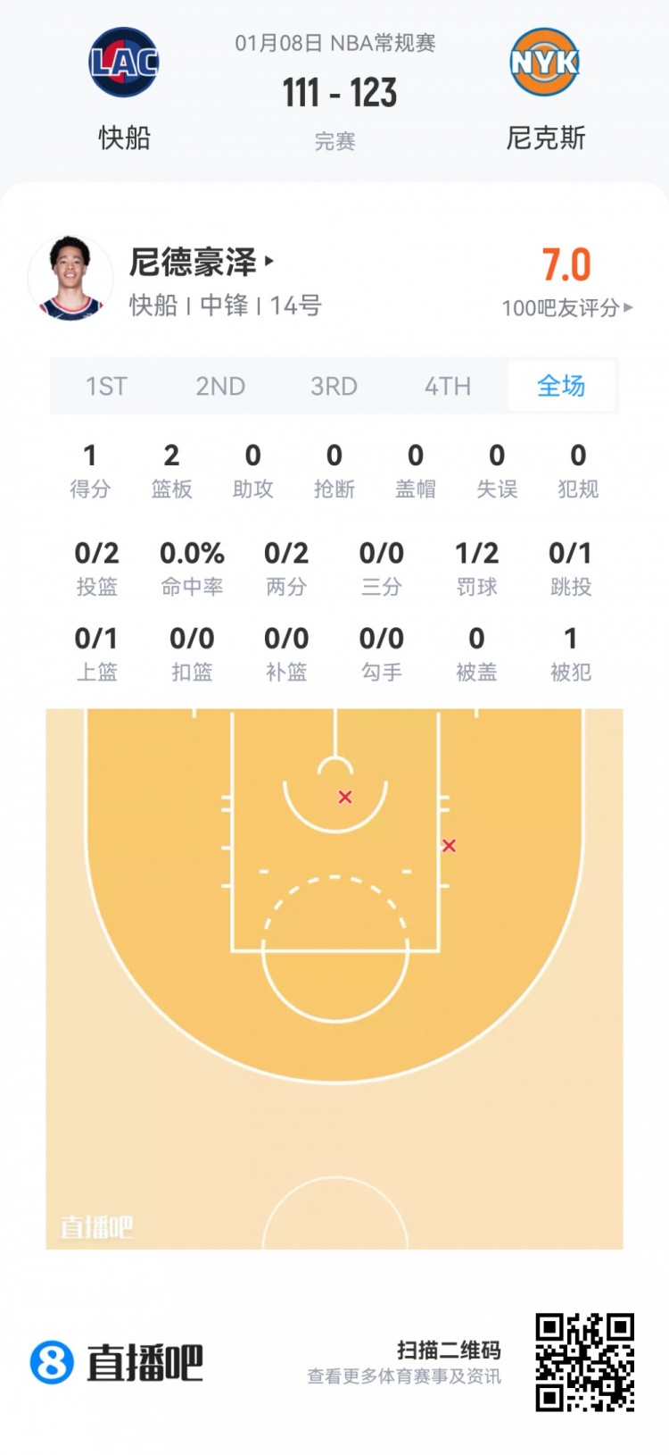mk体育app下载-【菜鸟】瀚森16分钟3分3板2助 杰明大起大落 埃奇库姆13分7助5断