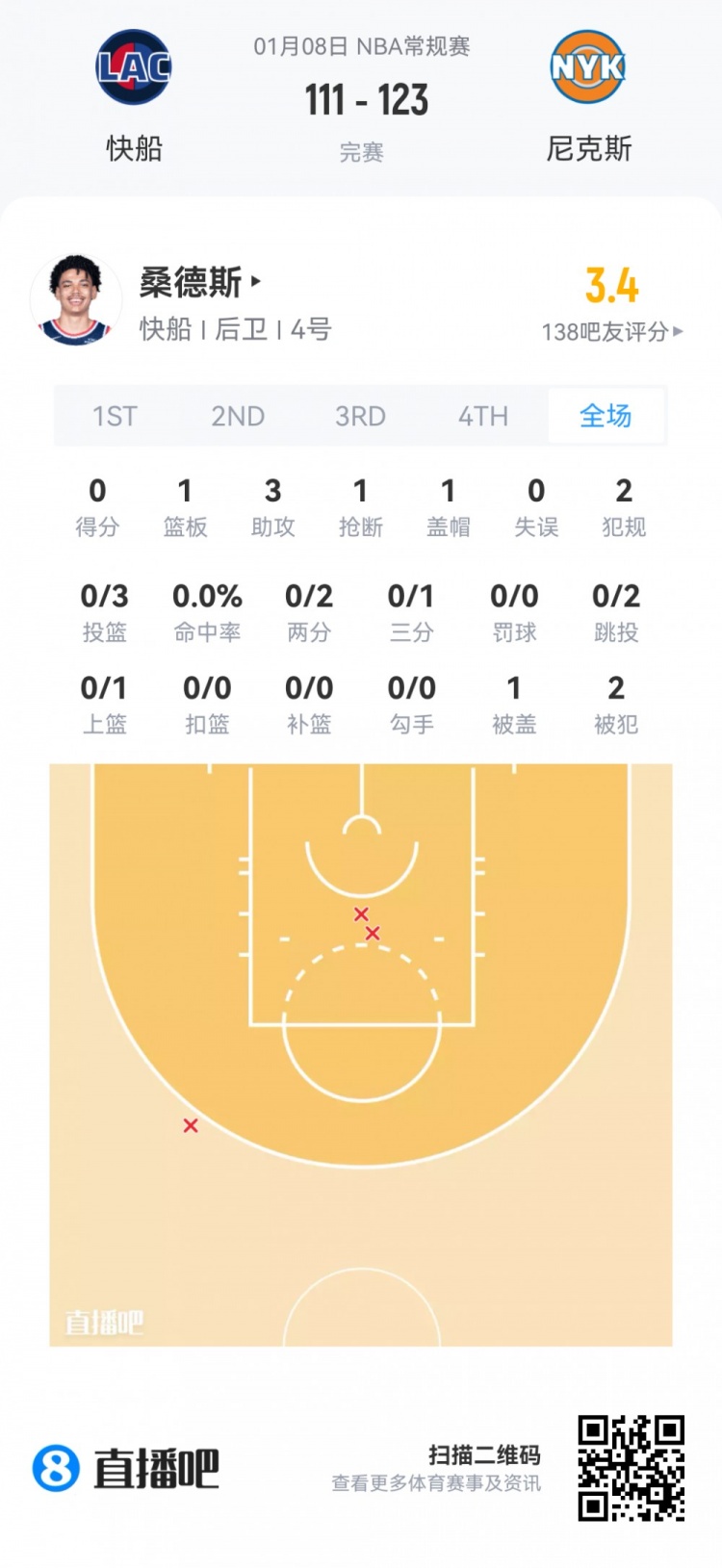 mk体育app下载-【菜鸟】瀚森16分钟3分3板2助 杰明大起大落 埃奇库姆13分7助5断
