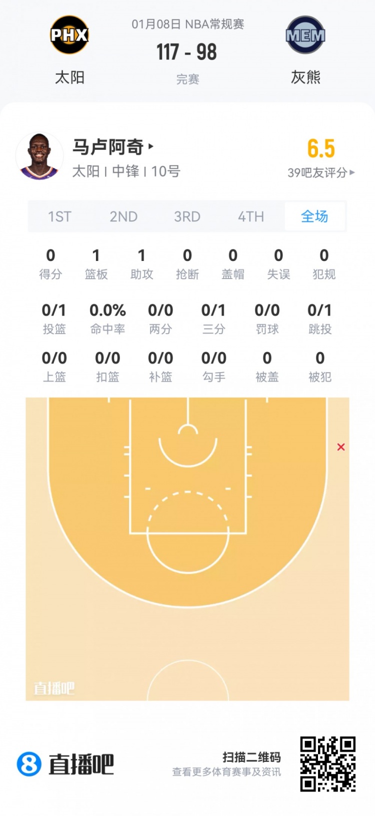 mk体育app下载-【菜鸟】瀚森16分钟3分3板2助 杰明大起大落 埃奇库姆13分7助5断