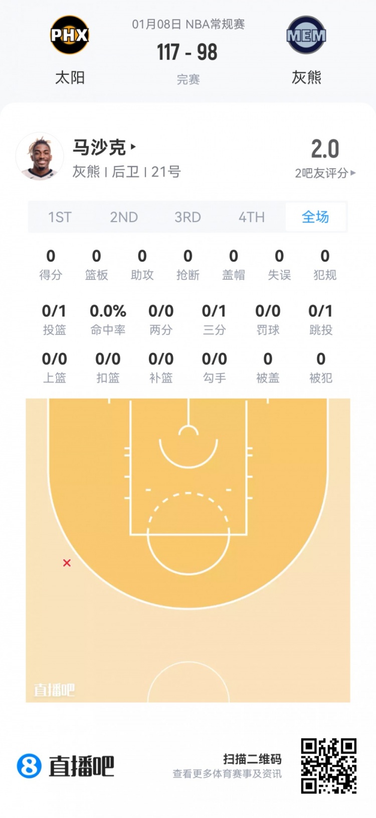 mk体育app下载-【菜鸟】瀚森16分钟3分3板2助 杰明大起大落 埃奇库姆13分7助5断