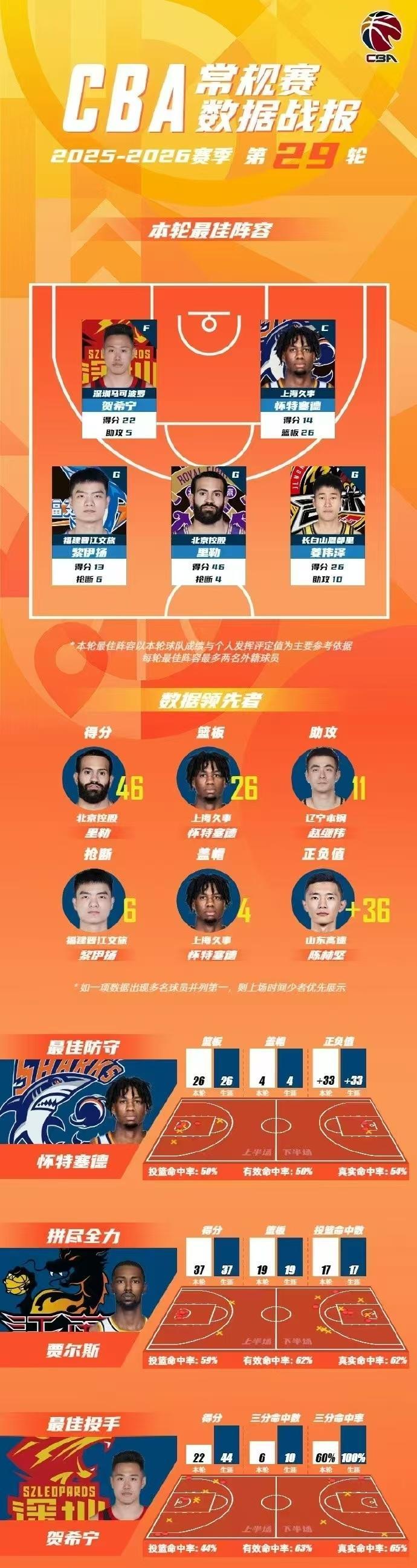 竞技体育-CBA第29轮最佳阵容：怀特塞德14+26打爆广东 姜伟泽26+10爆冷北京